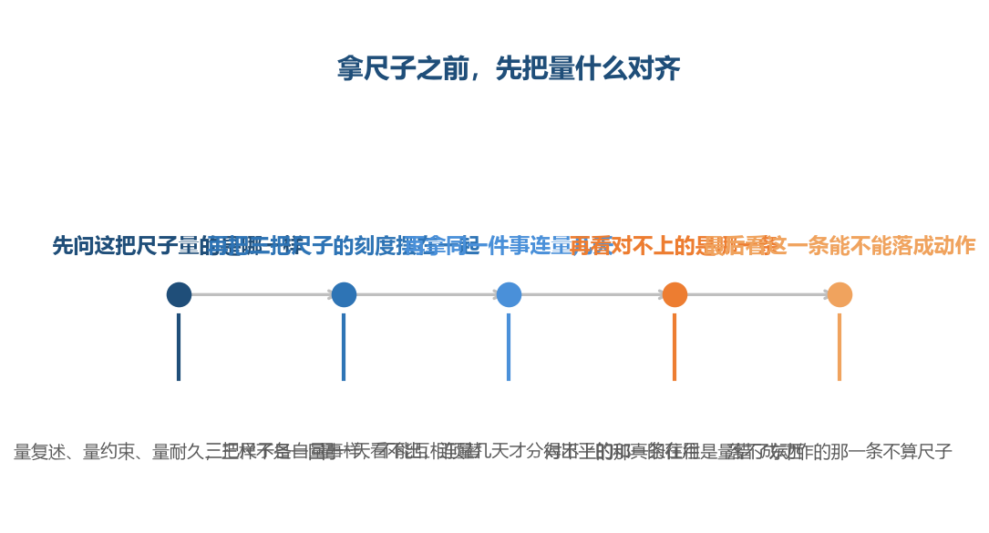 这把尺子不替你下结论,只帮你把量错的东西先挑出来,剩下的才值得花时间