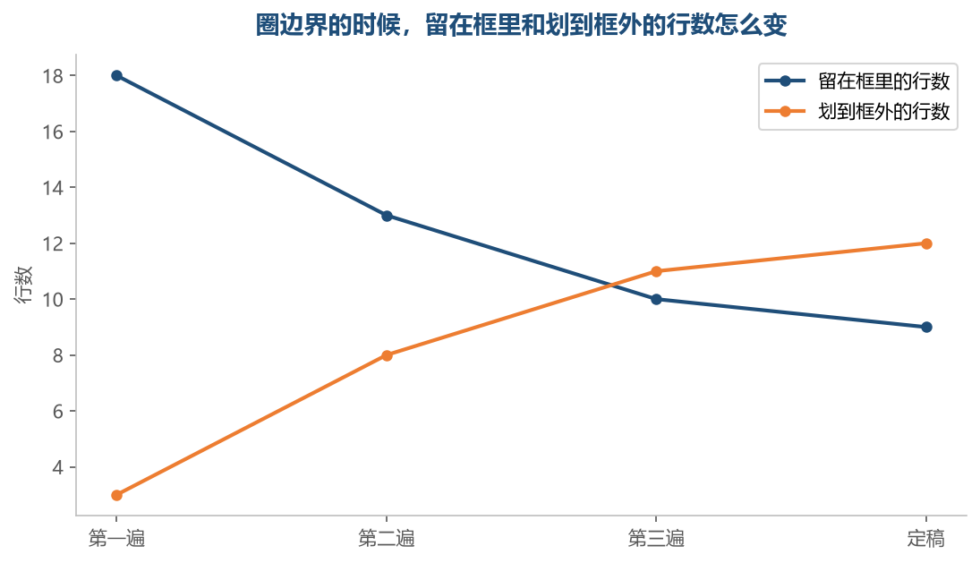 多数人第一遍划得太松，三遍之后框里只剩自己掏的钱