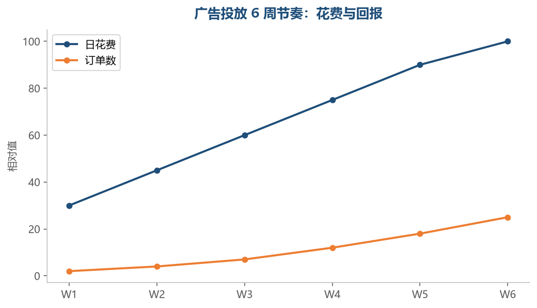 广告投放 6 周节奏:花费与回报曲线