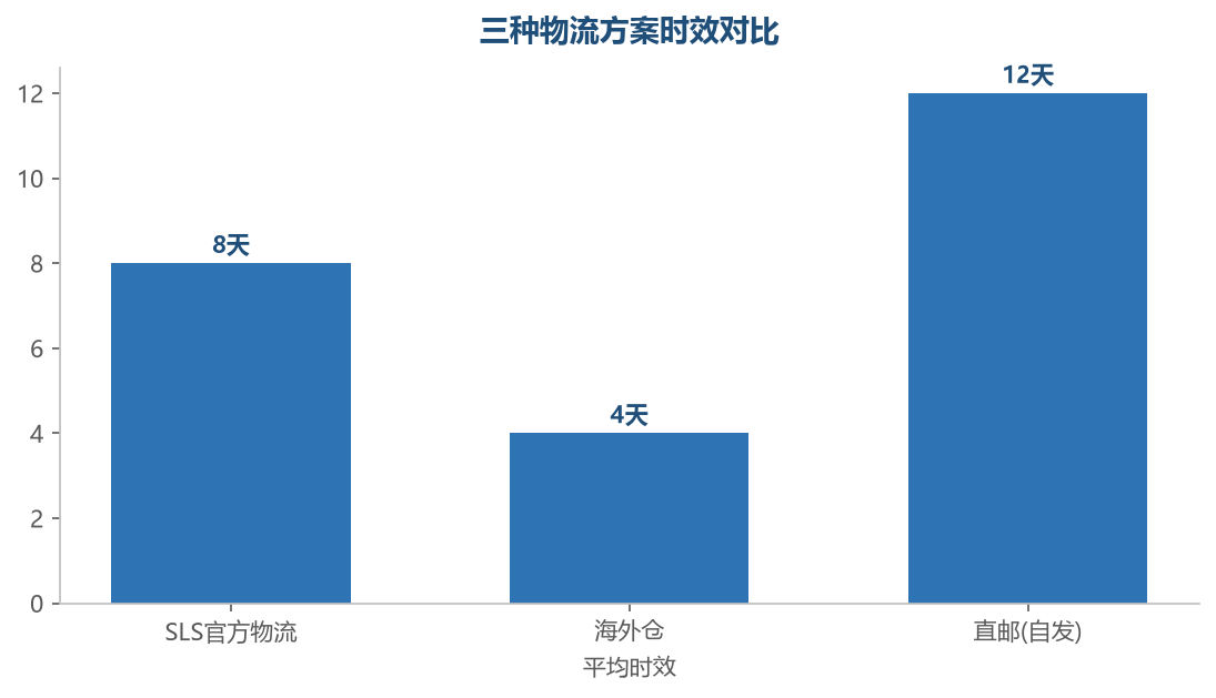 物流时效对比
