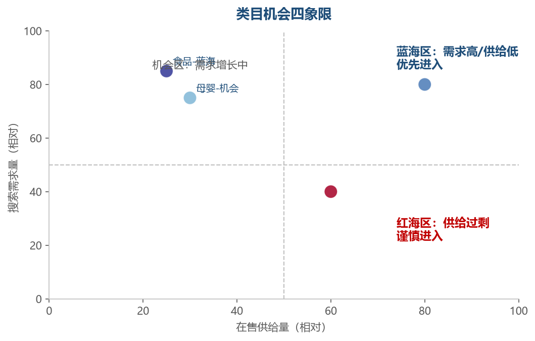类目机会象限