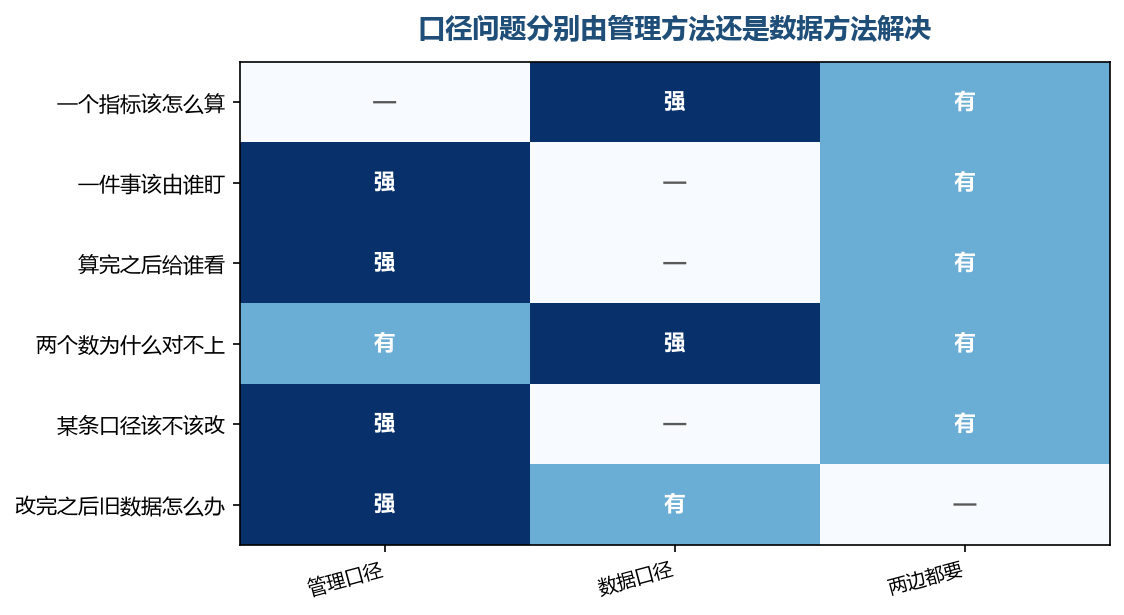 管人的那几格属于管理口径，管数的几格属于数据口径