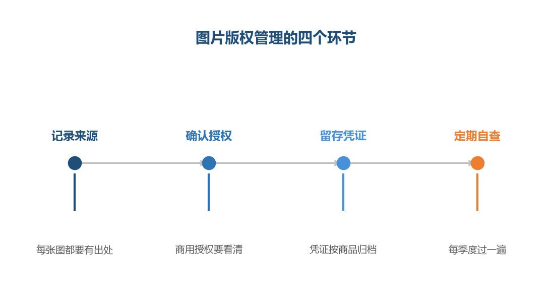 来源说不清的图，就是风险图