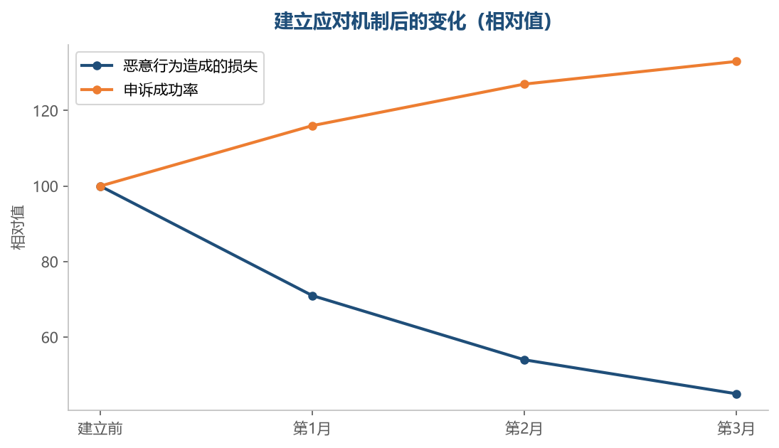 机制建立之后,损失和成功率两头都会改善