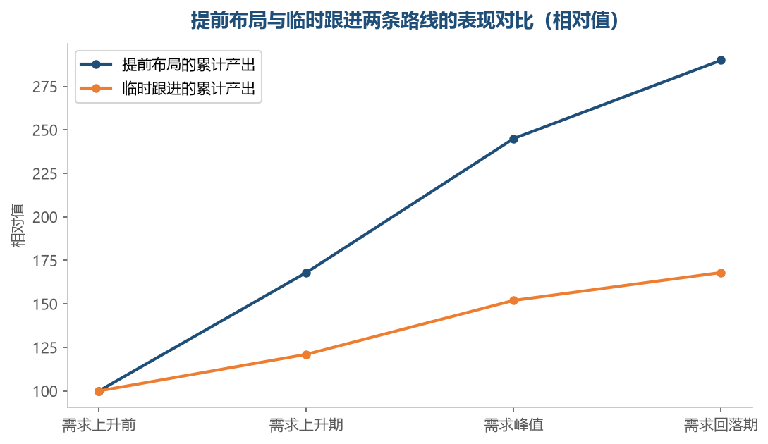 差别主要产生在需求上升之前，而不是峰值到来的时候