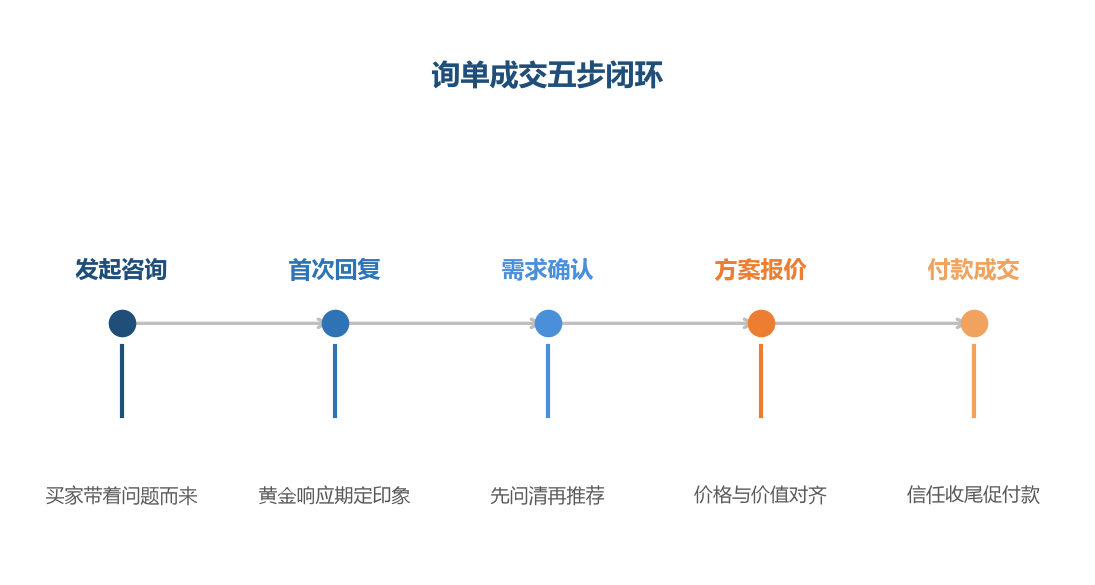 询单到成交是一条五步闭环，每一环都在流失买家
