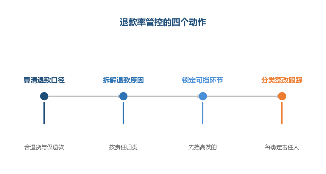 先把退款拆开看,才知道成本藏在哪个环节