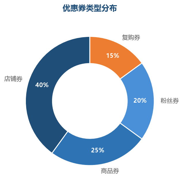 优惠券类型