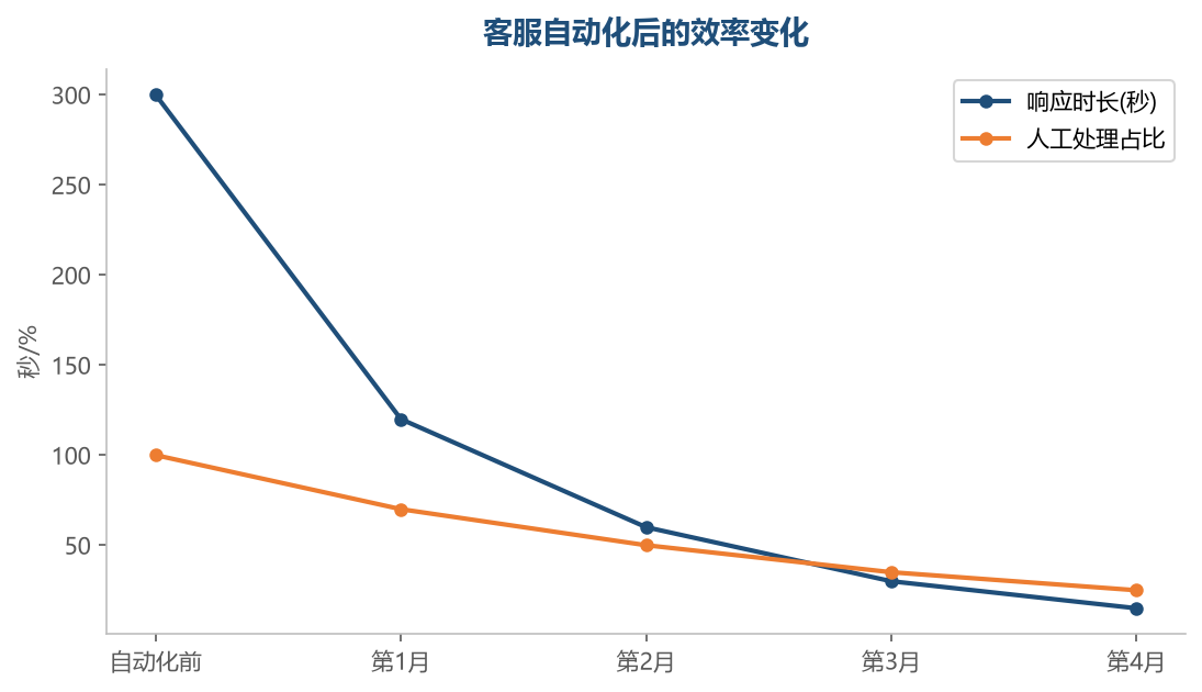 自动化和人工各司其职,标准化自动化、复杂问题人工