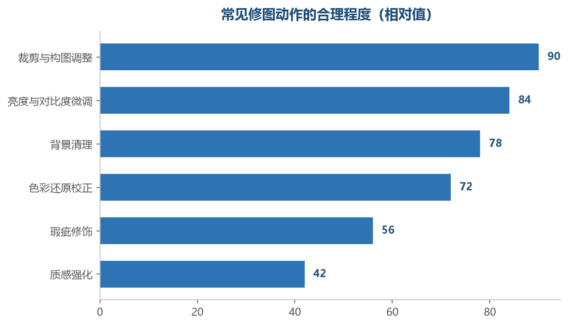 越靠后的动作越需要谨慎