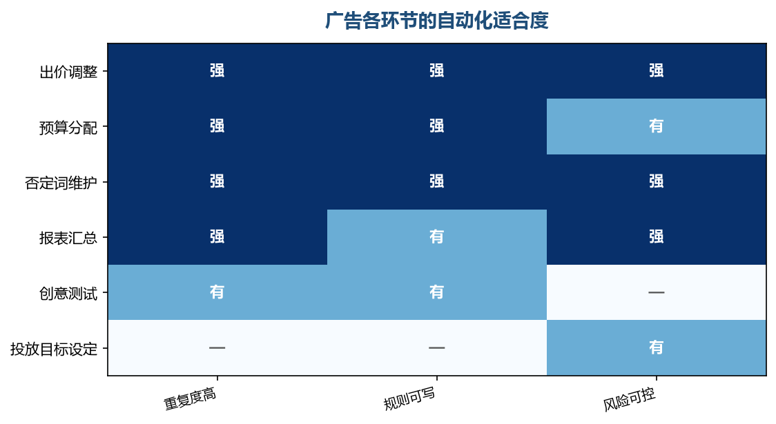 规则清楚、频率高、后果可控的环节,才适合交给自动化