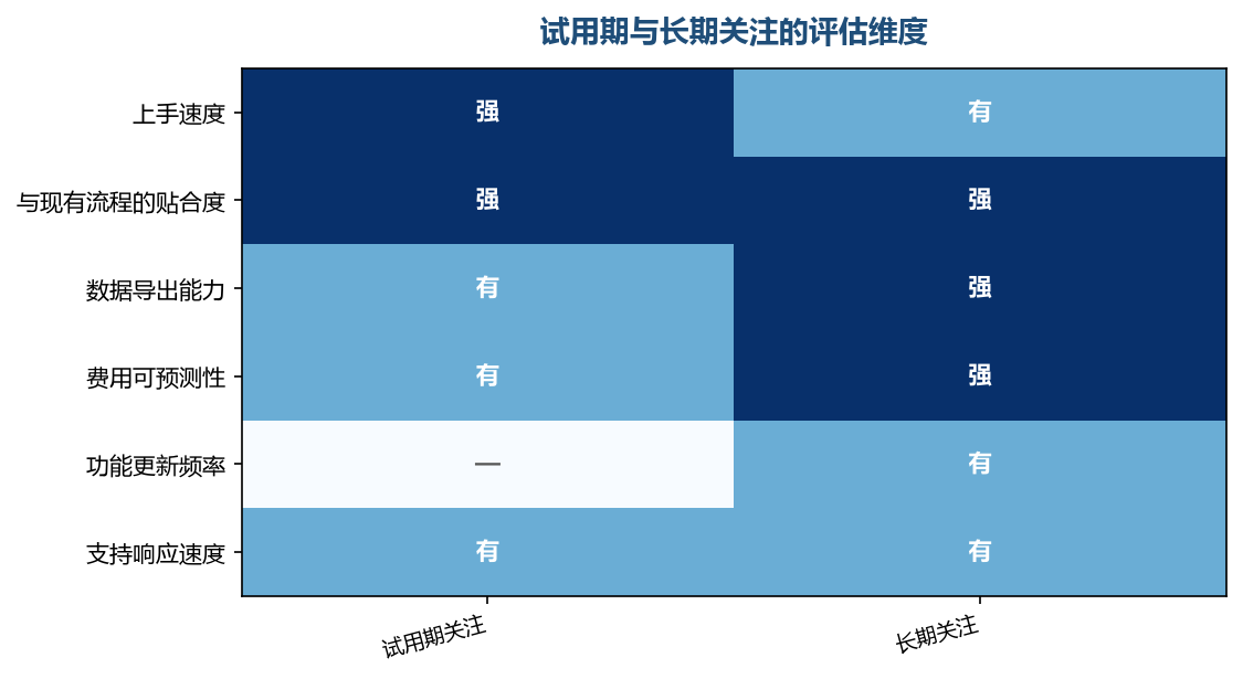 试用期看能不能用起来,长期看能不能持续