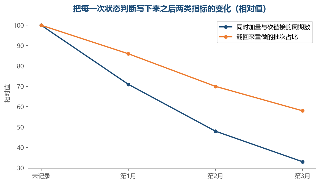 把节奏写下来，最容易发现的毛病是同一段时间里在加也在砍