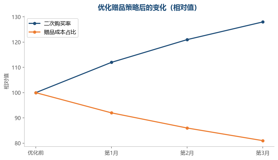 把赠品做对,复购和成本可以同时变好