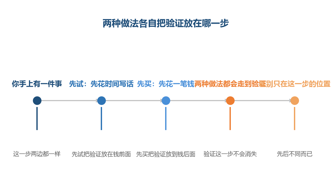 两条路最后都会走到验证,区别只是它发生在钱的前面还是后面