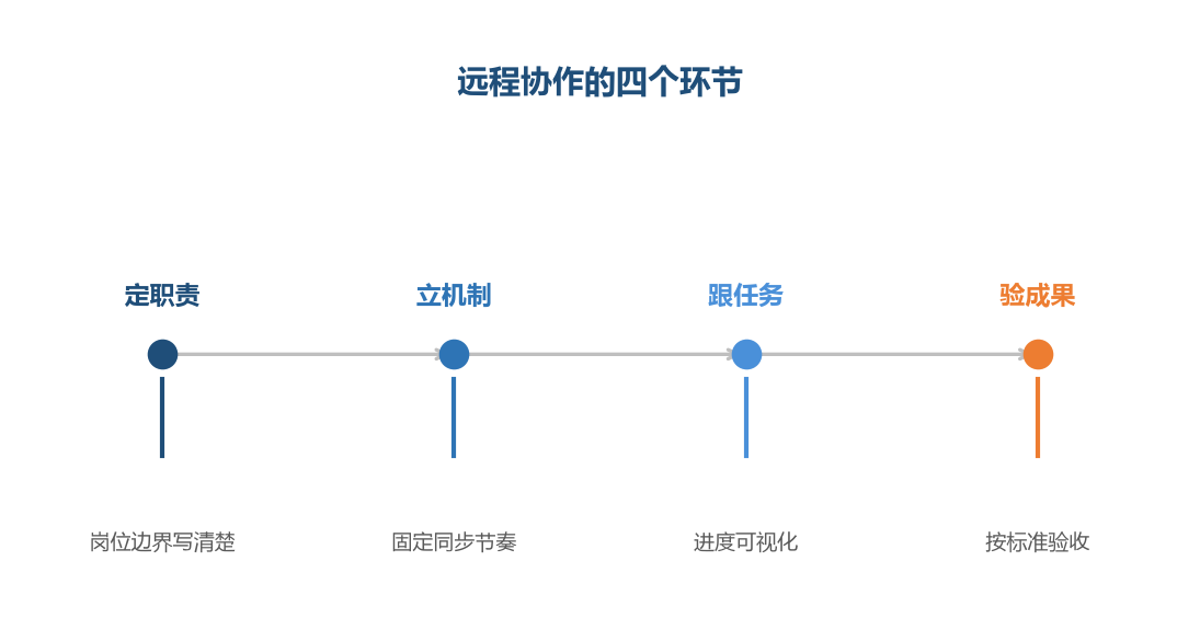 规则清楚的远程团队,效率不低于坐班