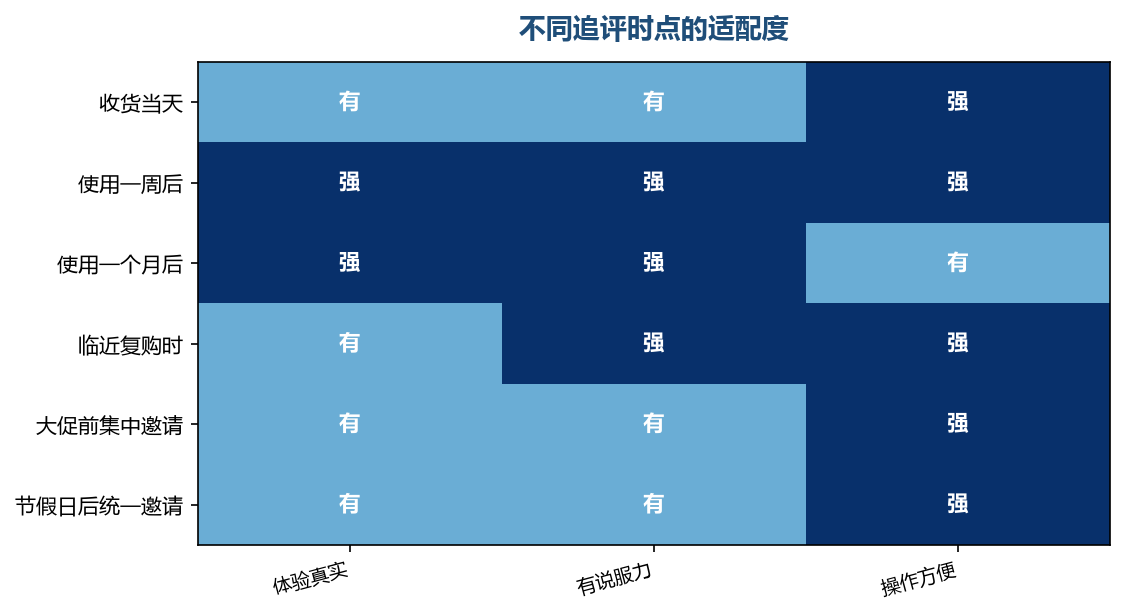用了一周左右的反馈最有参考价值