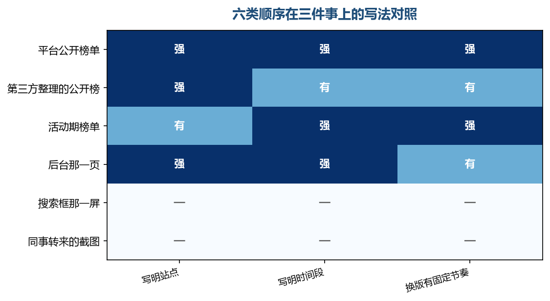 表格自己写不写明来历，认表的时候最先看这三行