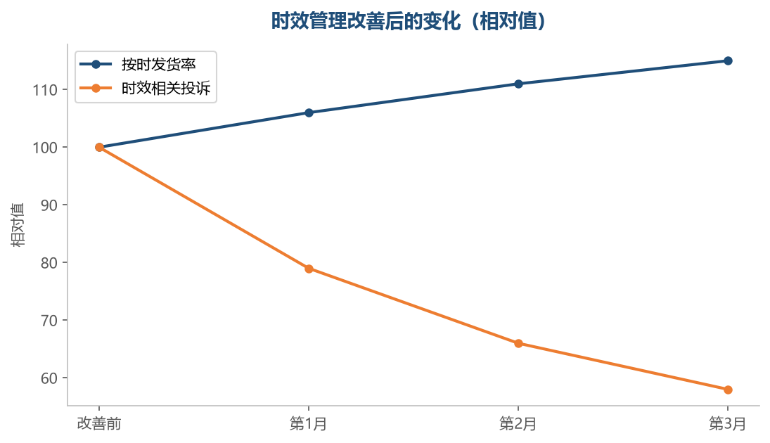 履约稳定之后，相关的投诉会明显下降