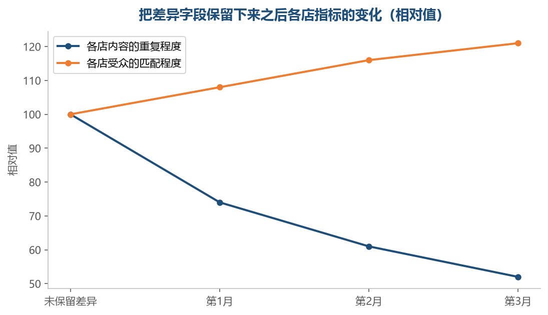 差异留下来之后,重复度往下走,匹配度往上走