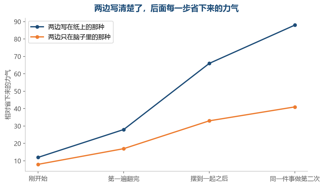 两边写下来了,后面每一步都不用再从头想,省下来的力气越往后越明显