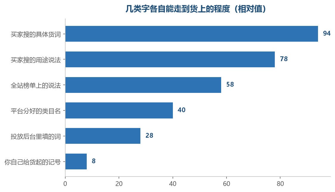 这几类字都能被搜到,但能走到一排能下单的货上的程度不一样,这一篇管的只是前两行那一种
