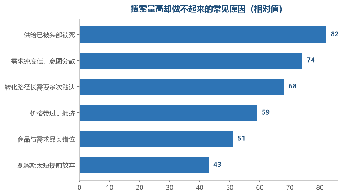 做不起来的词里，多数是被供给和意图这两件事拖住的，跟搜索量本身关系不大