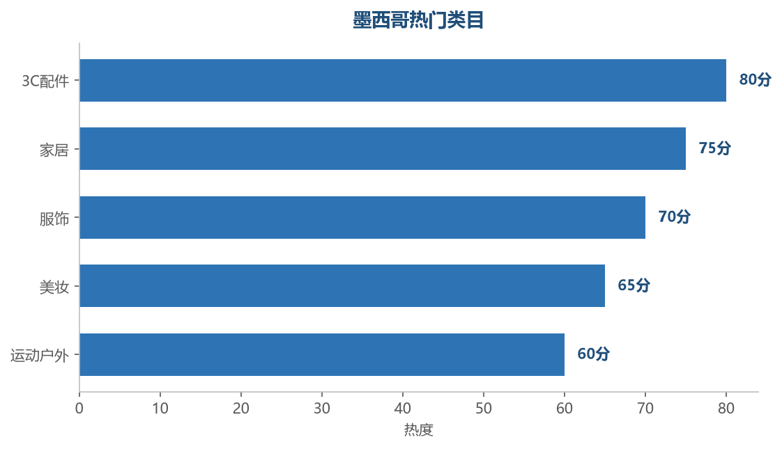 热门类目