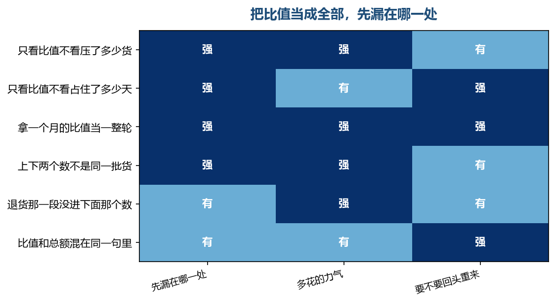 漏掉的形状很一致,都跟时间、占用、容量有关,而这几样天生不在比值里