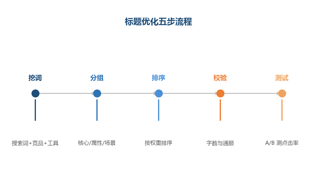 标题优化五步流程