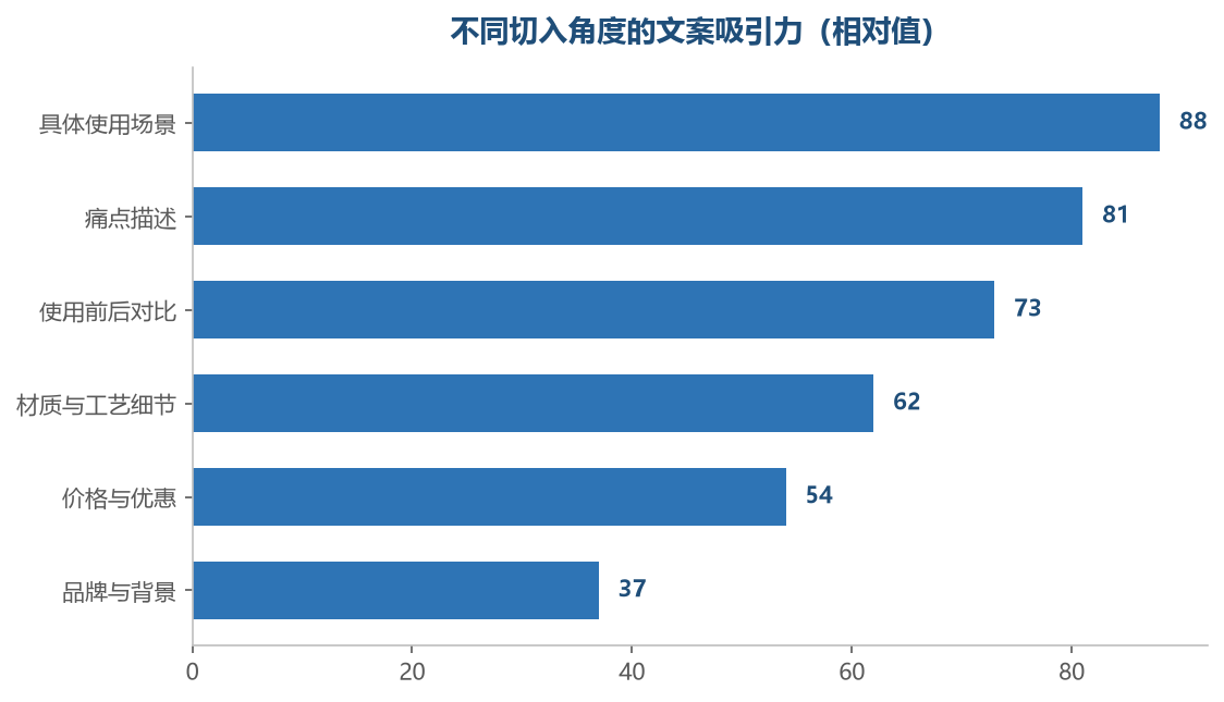 场景越具体,买家代入越快