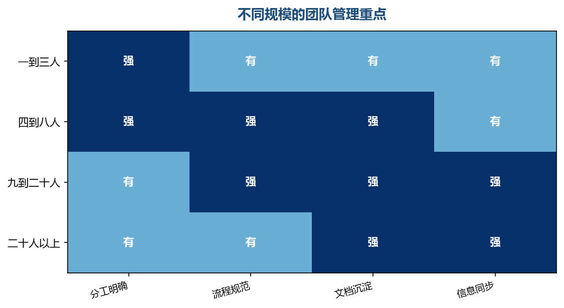团队规模不同,管理的重点也不一样