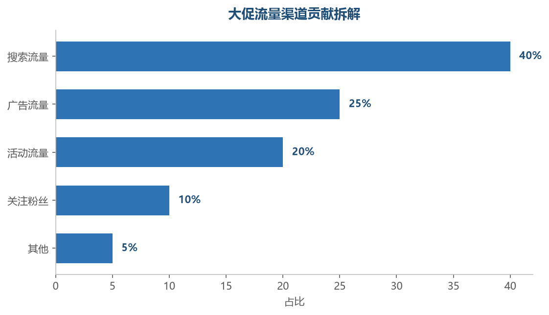 大促流量渠道拆解