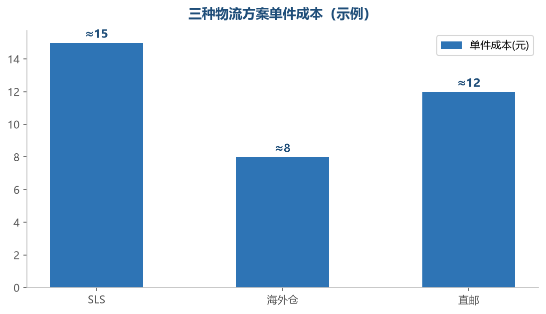物流成本对比