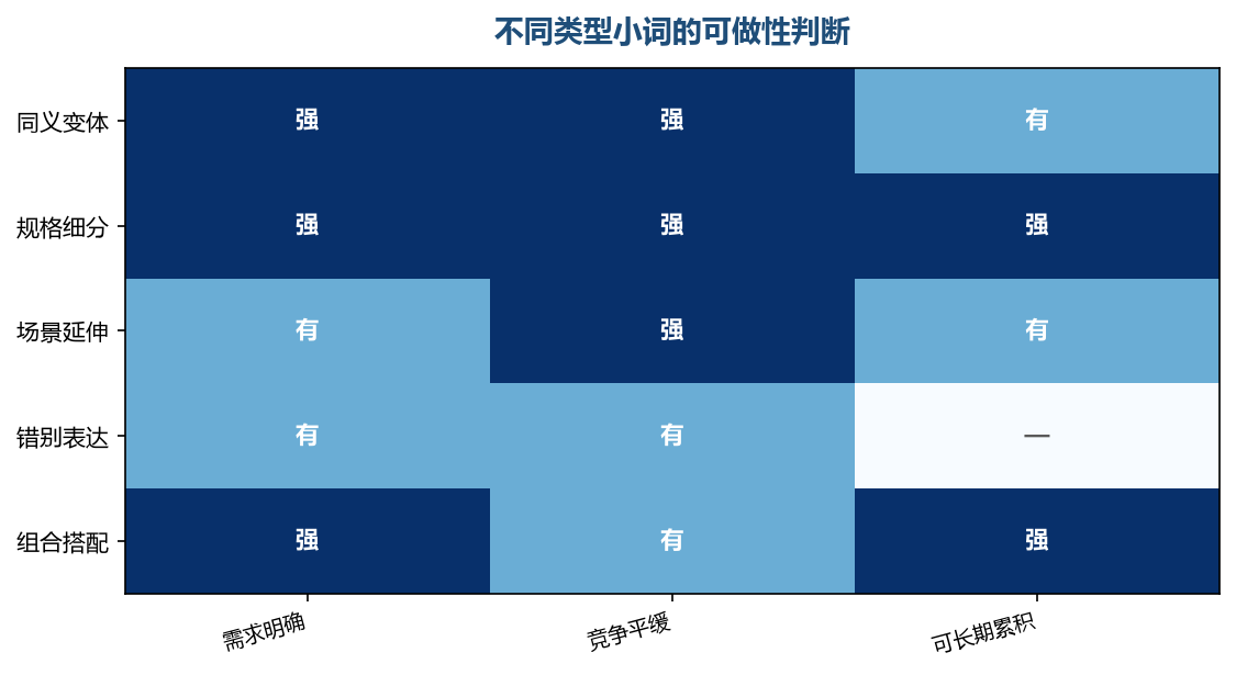 同样是搜索量小的词，可做性差别取决于它属于哪一类