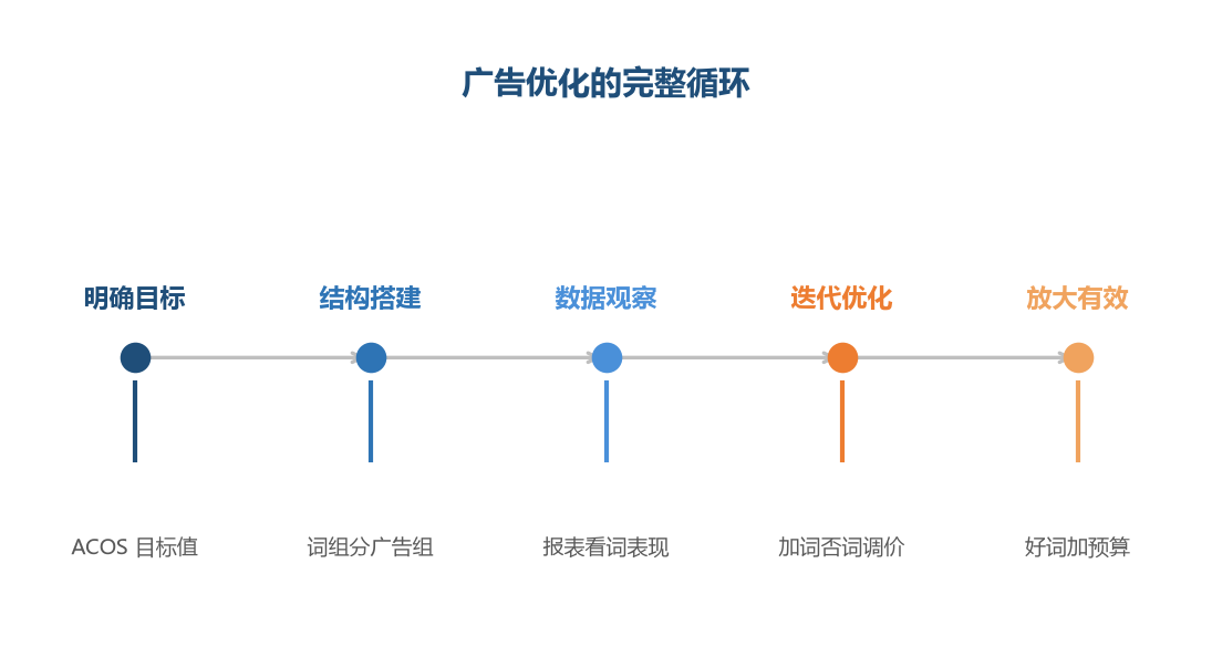 广告优化是一个循环而不是一次动作——数据观察和迭代优化是循环的核心动力