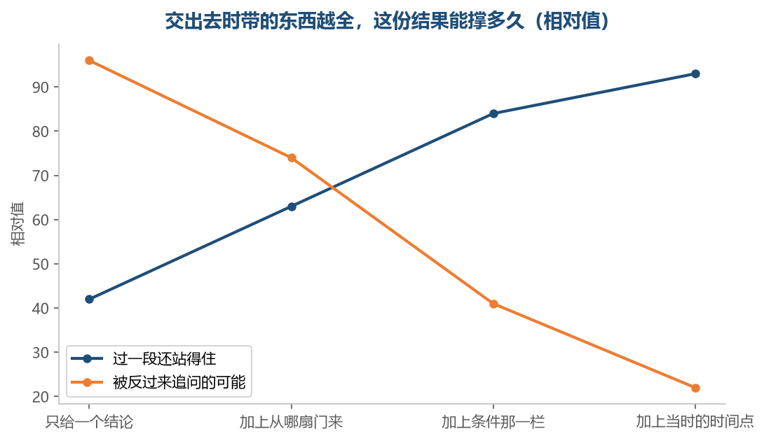 只给结论的那一份最快被追问倒,带全之后别人问不出缺口