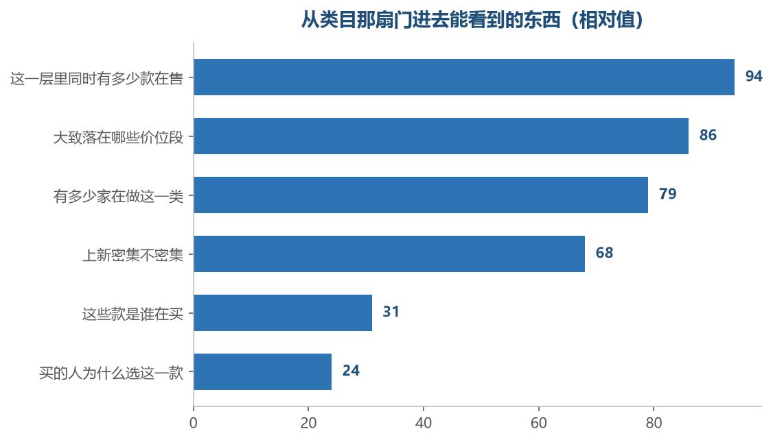 越靠下的那几项,类目那扇门本来就给不出来