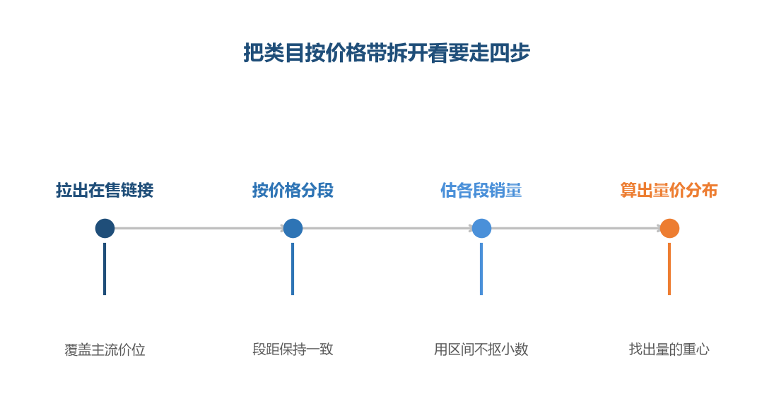 价格带的价值在于看清量的重心落在哪一段,而不是哪一个价