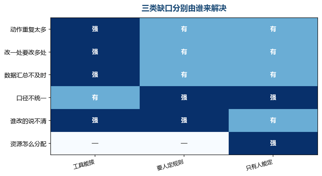 最后一行的格子基本是空的，那类缺口买什么工具都填不上