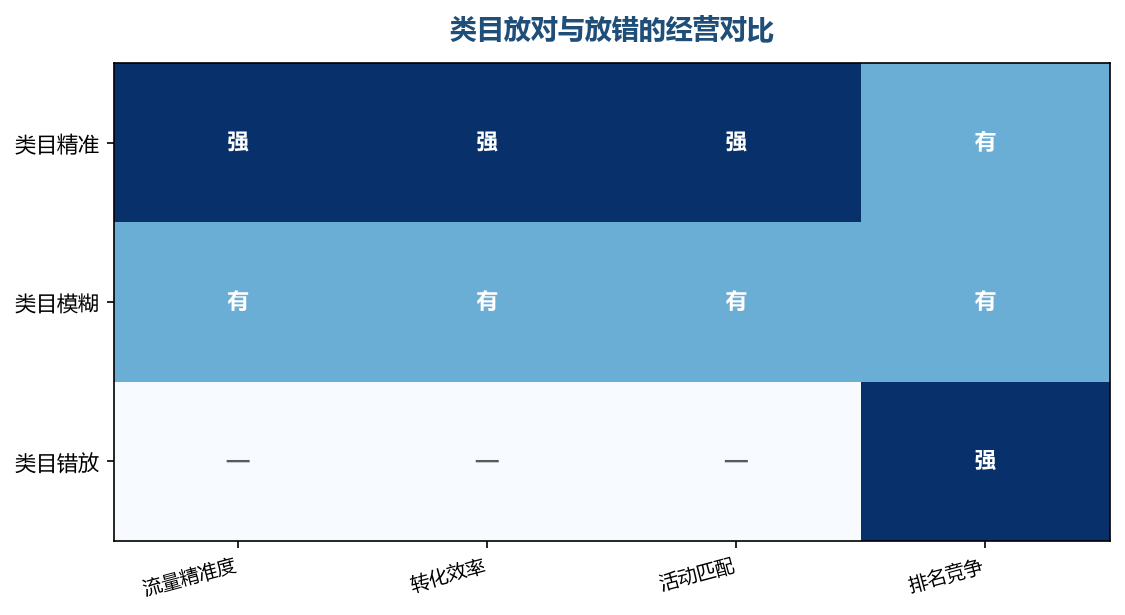 类目精准的商品在流量、转化和活动资源上都占优,错放的商品即使曝光正常也难转化