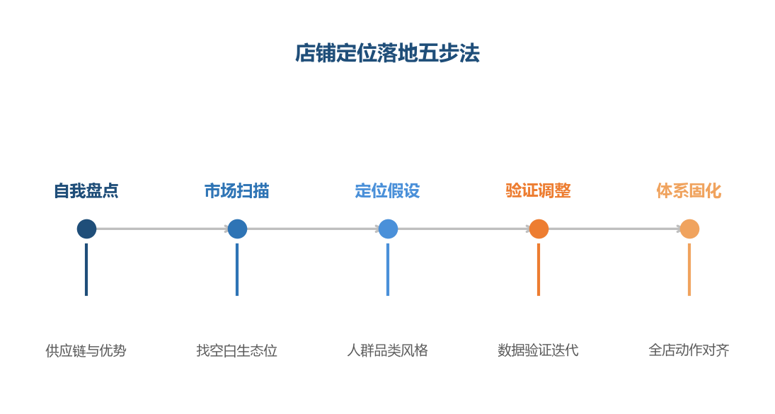 定位不是拍脑袋想一句口号,而是一套从盘点到落地的系统方法