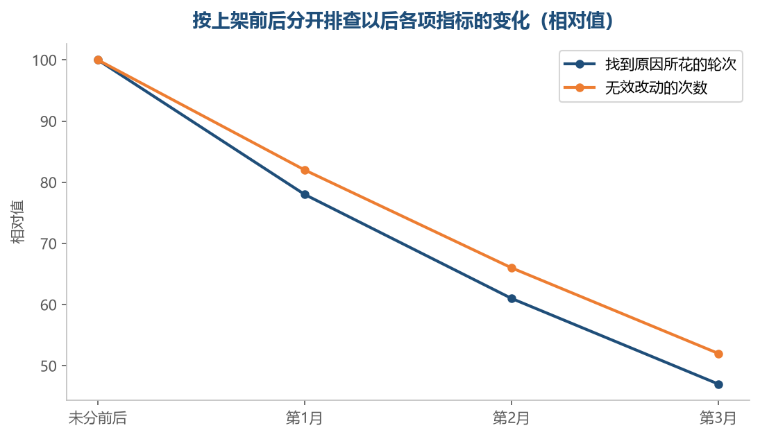 把原因按前后分开以后，找错方向的情况明显减少