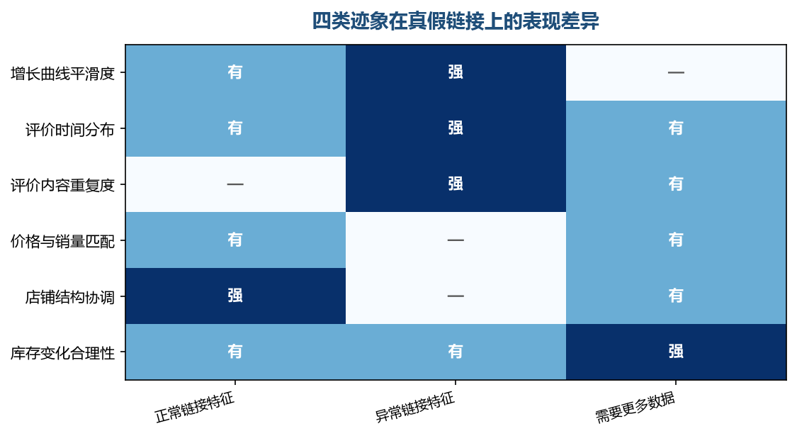 正常与异常在几项特征上是对着来的，这就是判断的切入口