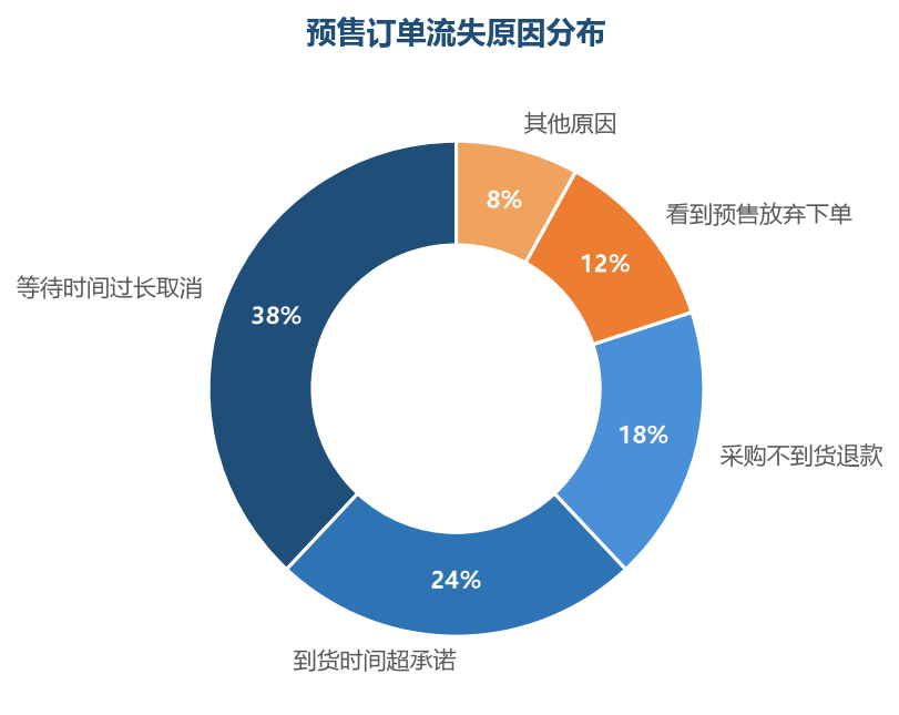 预售最大的风险是等待带来的流失，时间承诺与供应链保障是预售的生命线