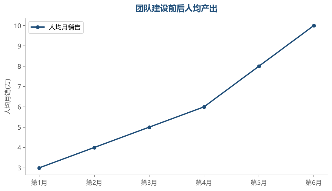 人均产出提升