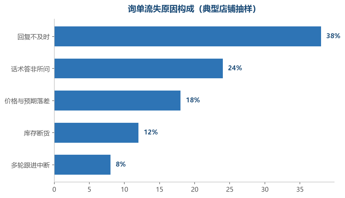 回复不及时是询单流失的最大原因，其次才是话术与价格问题