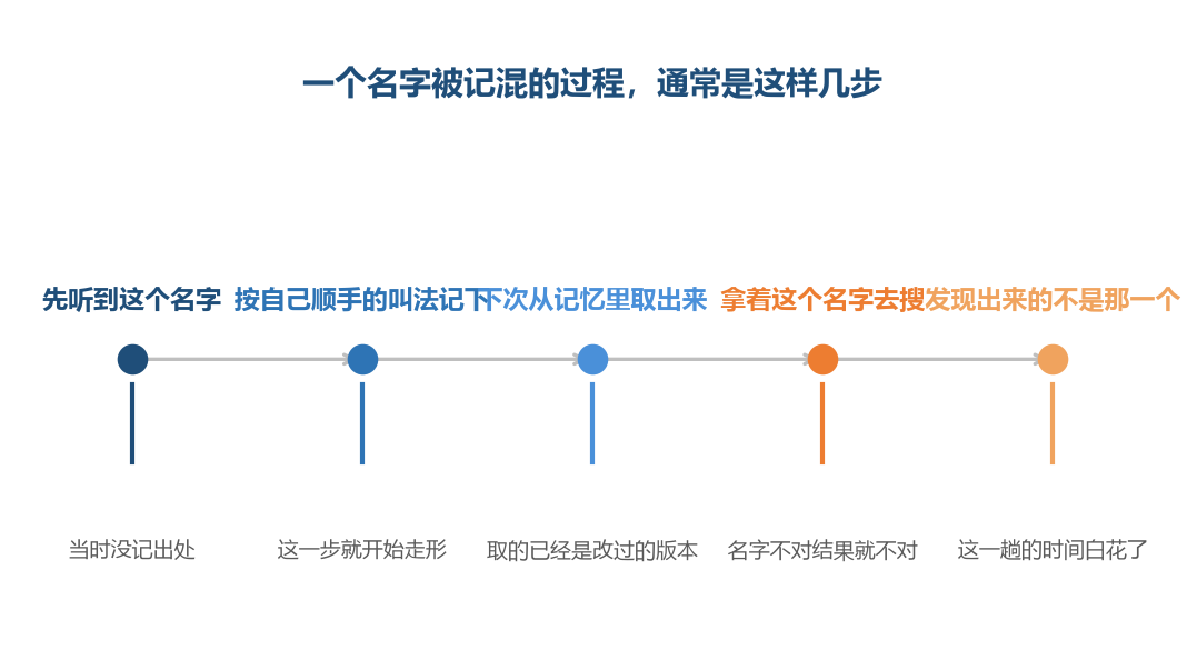 这几步里最先丢掉的往往是场合,最后错在名字上
