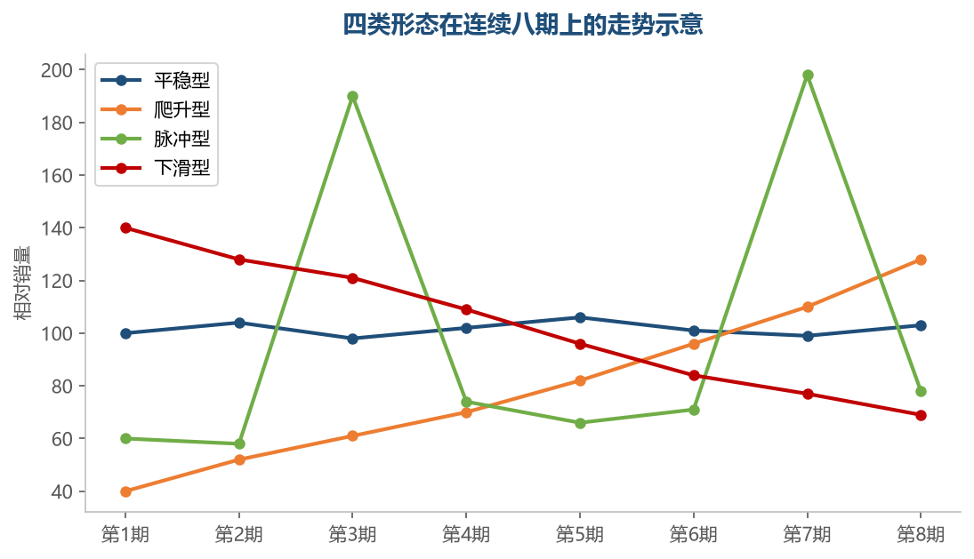 斜率、峰值间隔、下滑幅度是区分四类形态的三个切入点