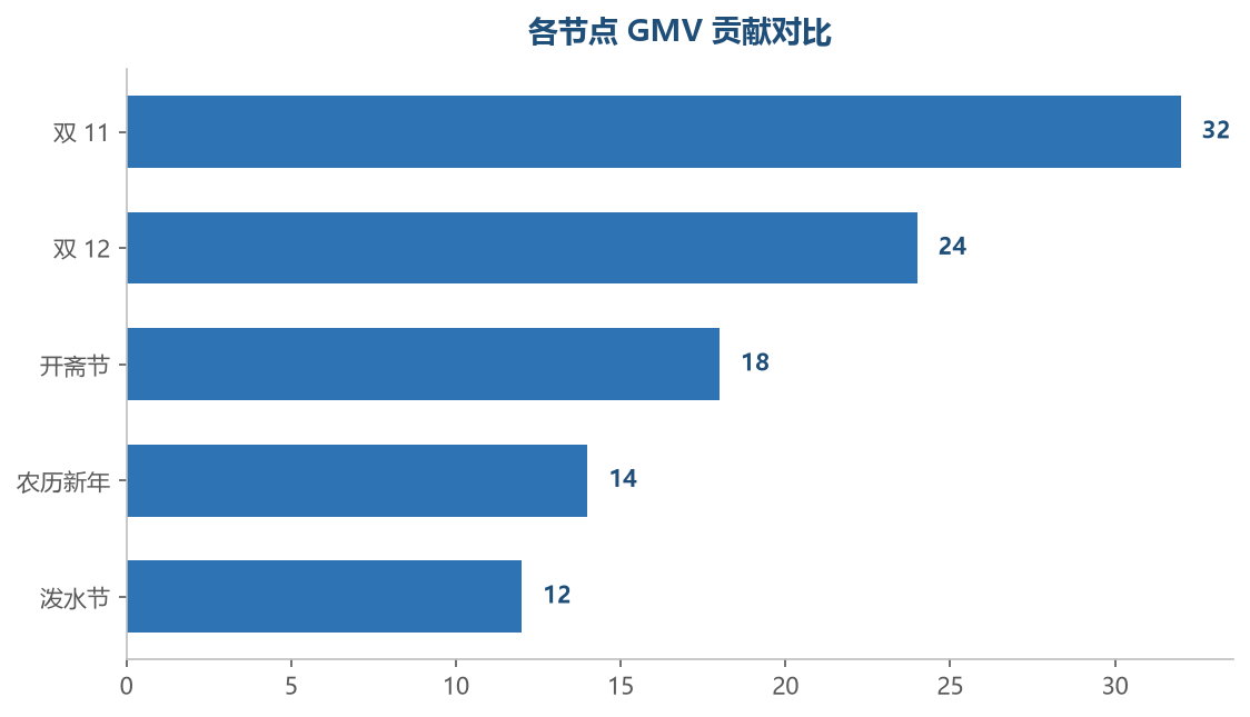 双 11 和双 12 贡献全年近六成的大促销售额